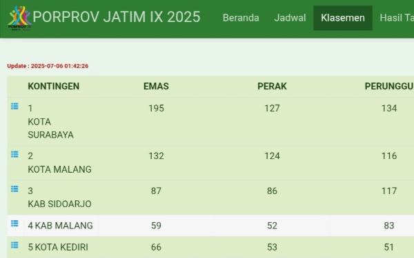 Thumbnail Ranking Akhir Kabupaten Malang di Porprov IX Jatim 4 Atau 5, Mana yang Benar?