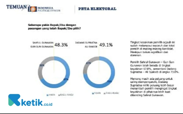 Thumbnail Hasil Survei Terbaru Pilbup Bandung : Elektabilitas Dadang Supriatna Melesat Ungguli Paslon 01