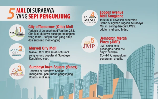 Thumbnail Fenomena Lebaran: Saat Mal Lain Penuh, 5 Mal di Surabaya Ini Justru Sepi Pengunjung