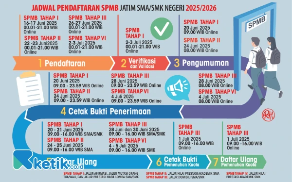 Thumbnail Buruan! Berikut Tanggal dan Tata Cara Penerimaan Siswa Baru (SPMB) SMK/SMA se-Jatim 2025