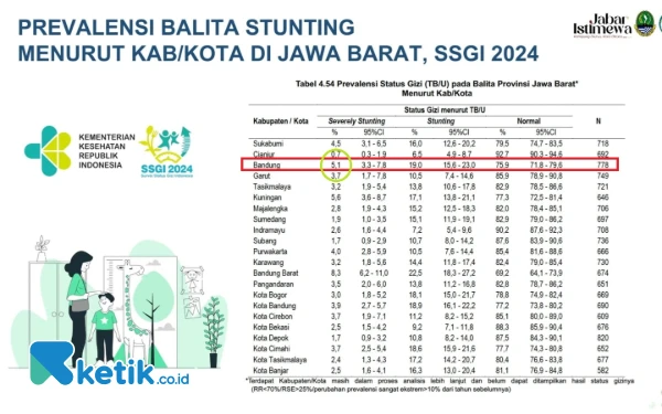 Thumbnail Prevalensi Stunting Kabupaten Bandung Turun Signifikan Hingga 5,1 Persen, Dinkes: Berkat Kolaborasi Pentahelix