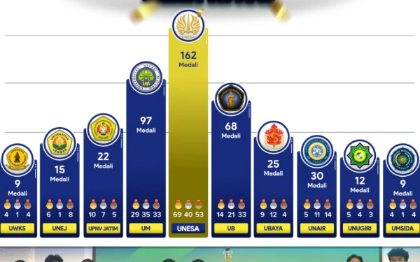 Thumbnail Rebut 69 Emas, Unesa Pertahankan Gelar Juara Umum Pomprov III Jatim