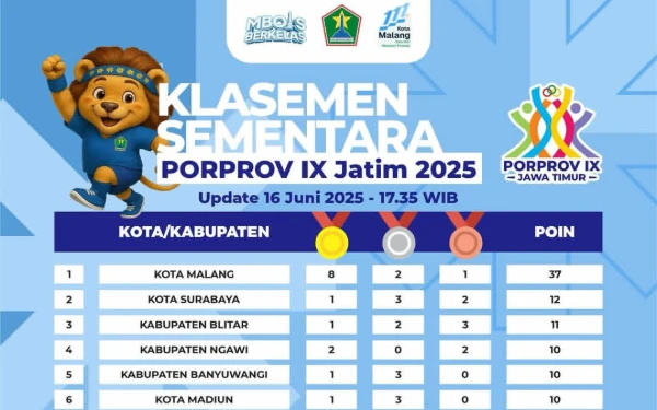 Thumbnail Kota Malang Unggul dalam Klasemen Sementara Porprov IX Jatim 2025