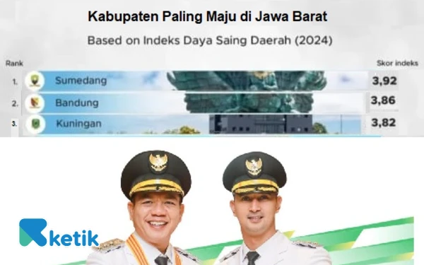 Kabupaten Bandung Masuk 3 Besar Daerah Termaju di Jawa Barat, Purwakarta Ternyata Tidak