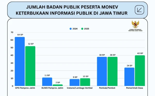 Thumbnail 142 Badan Publik Pemprov Jatim Rampung Penilaian SAQ KIP 2025