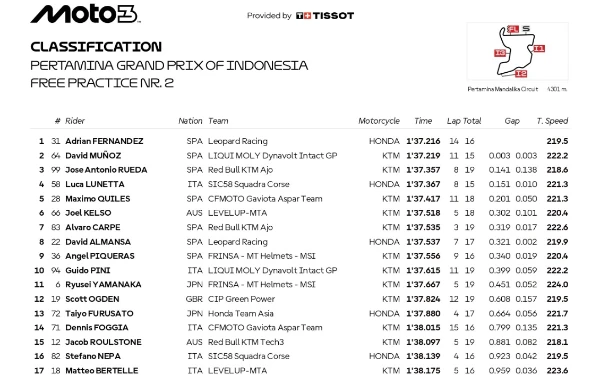 Thumbnail Berita - Pecahkan Rekor! Pembalap Moto3 Adrian Fernandez Catat Speed Tercepat di Sirkuit Mandalika