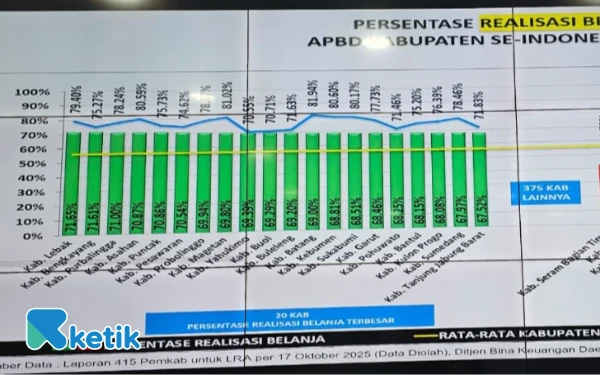 Thumbnail Berita - Sukses Kelola Keuangan, Kabupaten Lebak Masuk 20 Besar Nasional