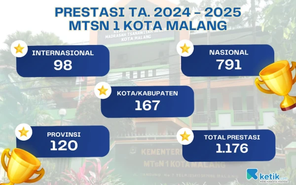 Thumbnail Berita - Wow! MTsN 1 Kota Malang Catat Rata-rata 3 Prestasi Setiap Hari dalam Setahun