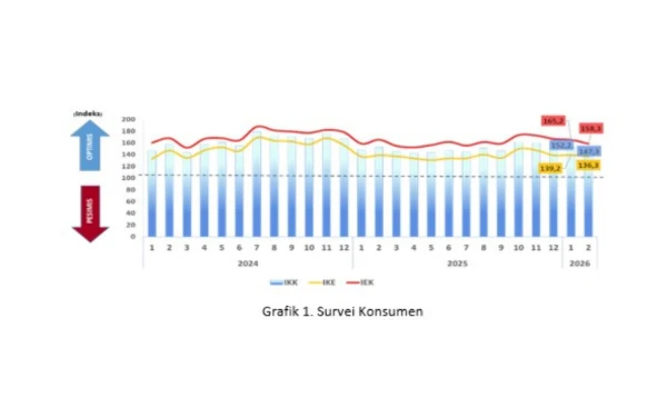 Thumbnail Berita - Ekspektasi Ekonomi Masyarakat Kota Malang Menguat, Kinerja Ekonomi Solid Jadi Faktor Utama