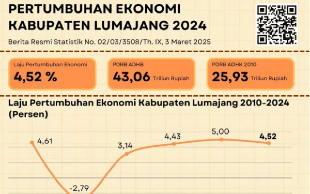 Thumbnail Berita - Pertumbuhan Ekonomi Lumajang Naik Dibandingkan Tahun 2024, Ini Angkanya