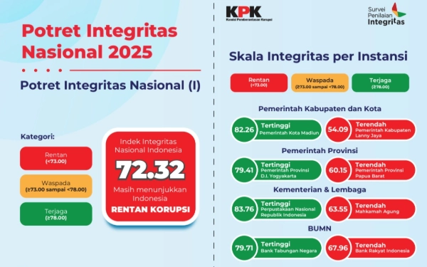 Thumbnail Kota Madiun Kalahkan 513 Kabupaten/Kota se-Indonesia, Layak Dijuluki Kota Antikorupsi Indonesia