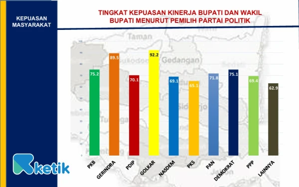 Thumbnail Berita - Pemilih Partai Golkar dan Gerindra Paling Puas Kinerja 100 Hari Subandi-Mimik