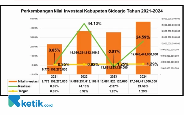 Thumbnail Berita - Nilai Investasi di Sidoarjo Naik Rp 3,364 Triliun pada 2024