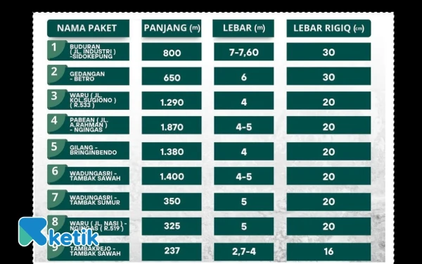 Thumbnail Berita - PU Bina Marga Sidoarjo Segera Betonisasi Empat Ruas Jalan Lagi