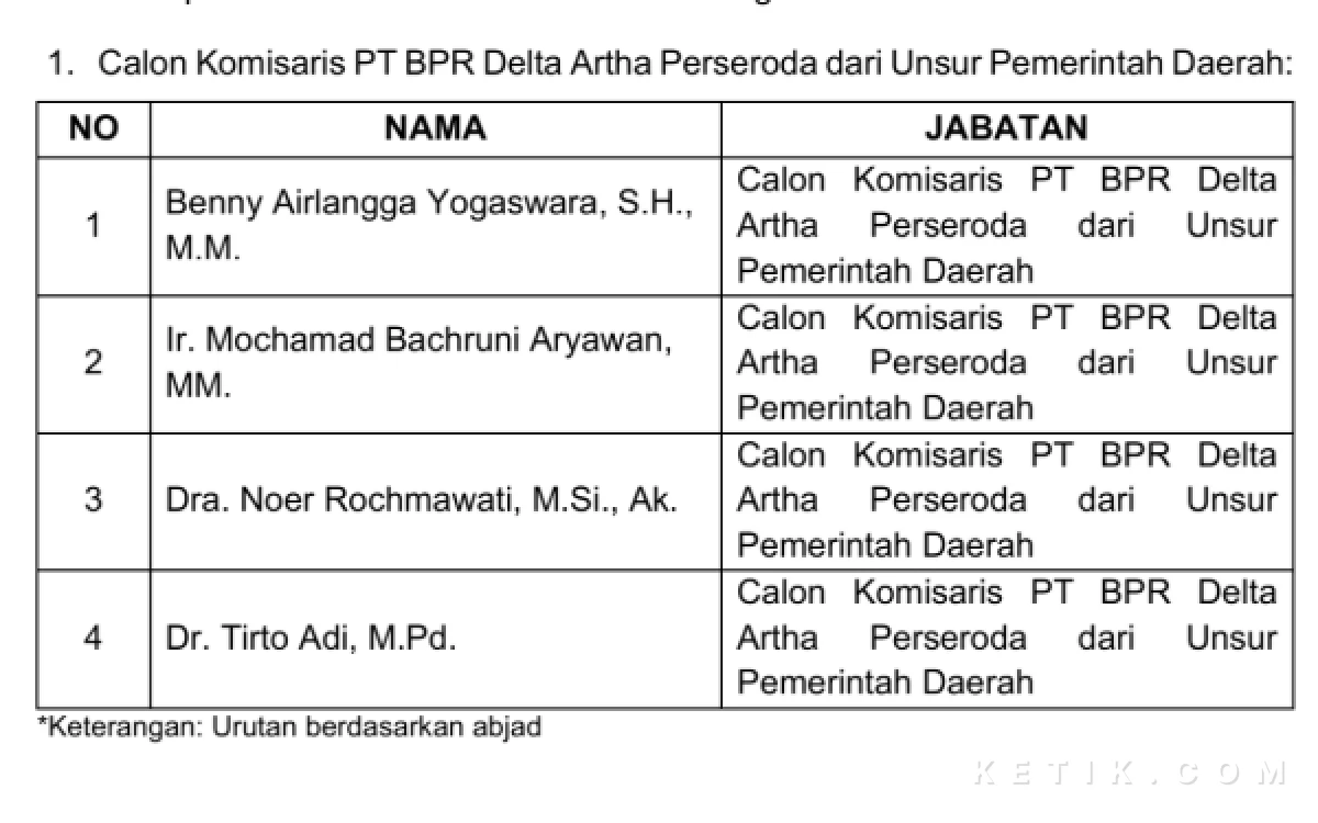 Komisaris PT BPR Delta Artha Sidoarjo Bakal Diisi Pejabat Senior Pemkab Sidoarjo