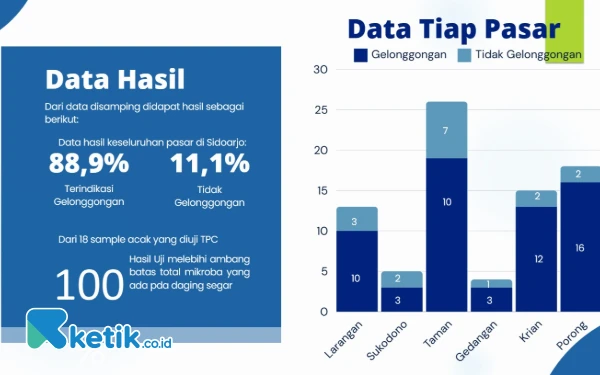 Thumbnail 88 Persen Daging Sapi di Sidoarjo Terindikasi Gelonggongan, Berbahaya bagi Kesehatan