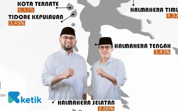 Thumbnail Berita - Bassam-Helmi Juara Turunkan Pengangguran di Maluku Utara