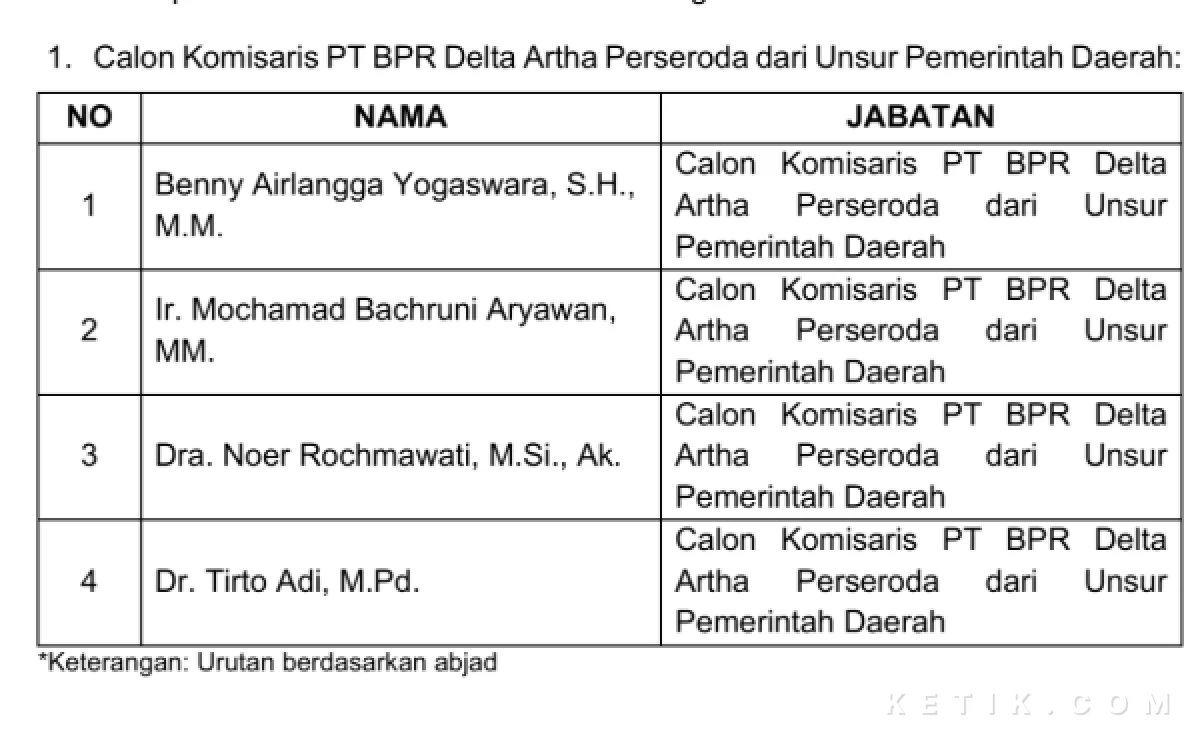 Foto Empat nama calon komisaris wakil pemerintah di PT BPR Delta Artha Sidoarjo. (Foto: Fathur Roziq/Ketik.com)
