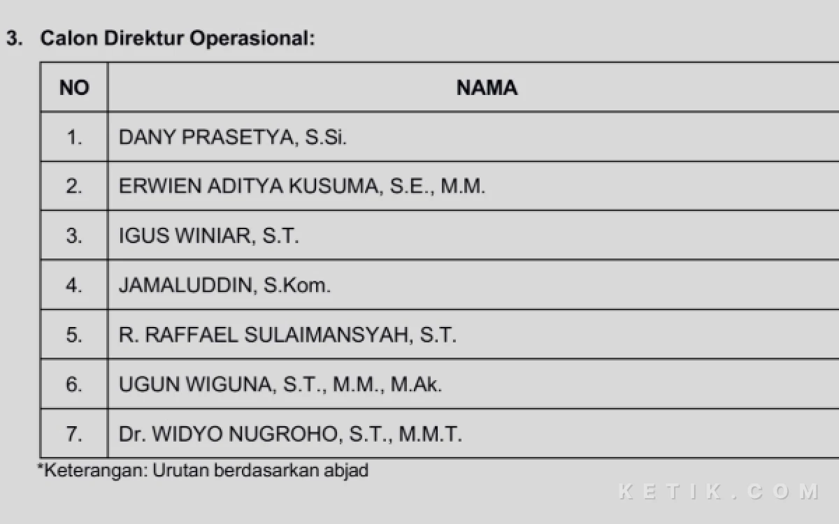 Foto Calon-calon Direktur Operasional Perumda Delta Tirta hasil seleksi administrasi. Tidak ada nama Dwi Hary Soeryadi dan Fatihul Faizun. (Foto: Fathur Roziq/Ketik.com)